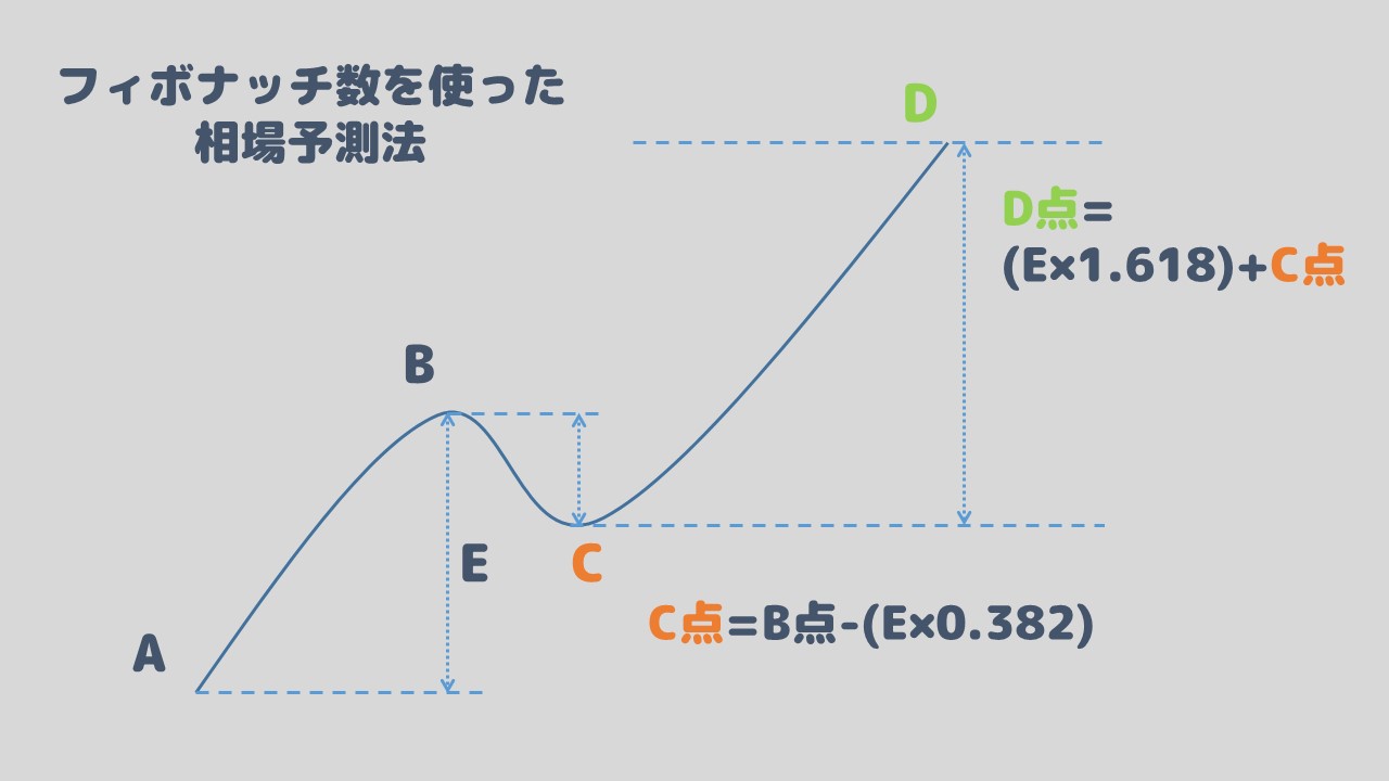 ダウ理論？エリオット波動？フィボナッチ数？【初心者向け！テクニカル分析のやさしい解説】 | きゃちマグ